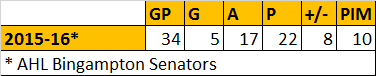 Tobias Lindberg Stats