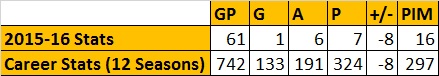 Brooks Laich Stats